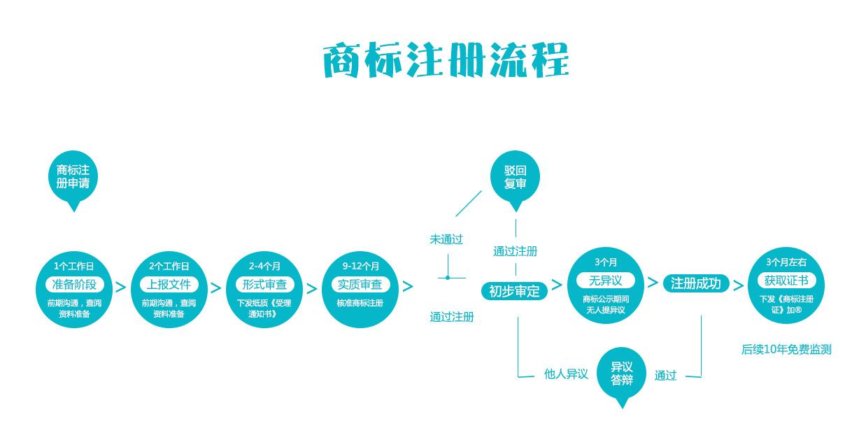 一张图告诉你运动鞋注册商标的流程