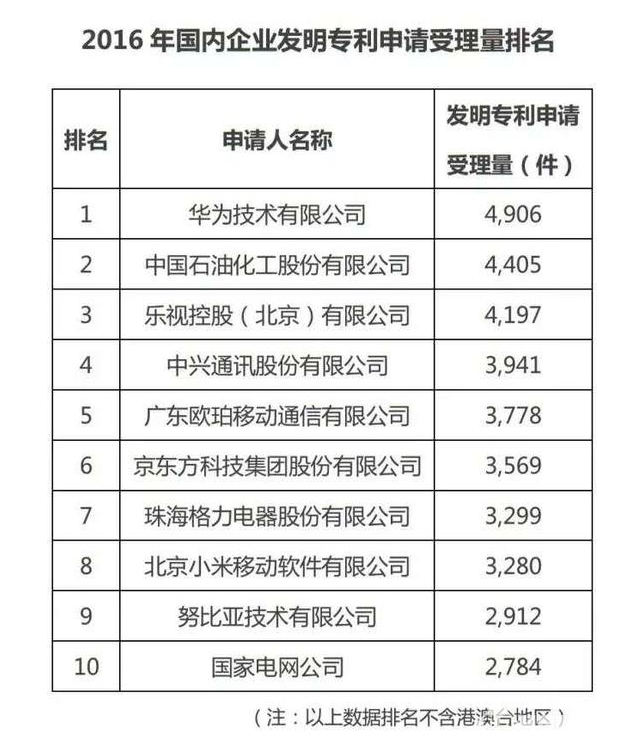 2016专利申请数据出炉 手机厂商刷榜