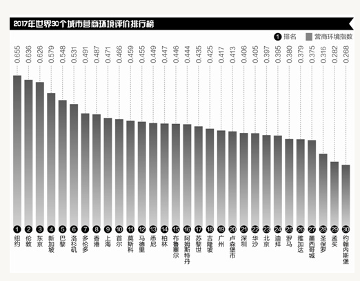 北深上广国际专利申请入全球前十