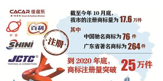 东莞市预计2020年底商标注册量突破25万件