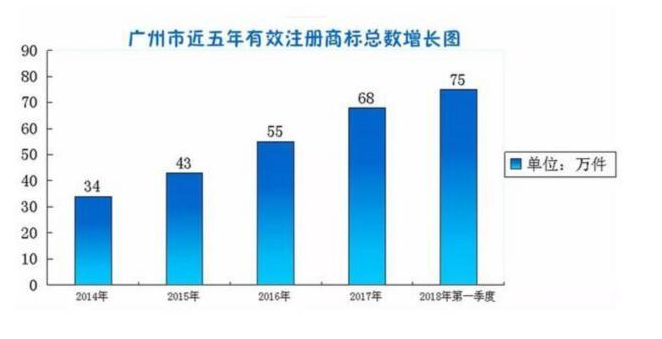 广州去年平均每天有356件商标注册！