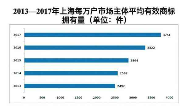 上海商标活跃度高 商标数量持续快速增长