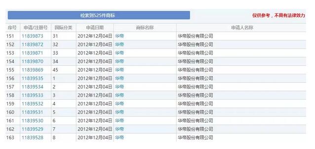 成为世界杯大赢家，华帝创造近60亿年营收靠的是知识产权