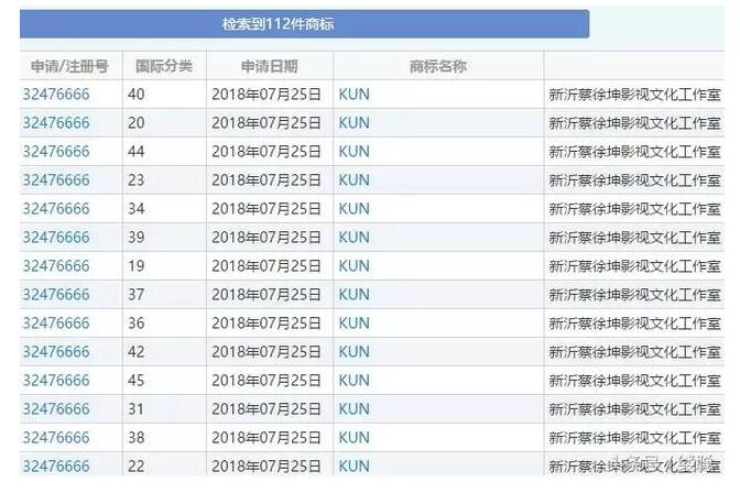 蔡徐坤工作室申请112个商标，保护意识谁更强?