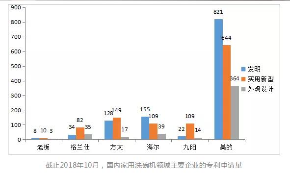 判赔300万元！美的起诉洗碗机代工厂商佛山百斯特专利侵权