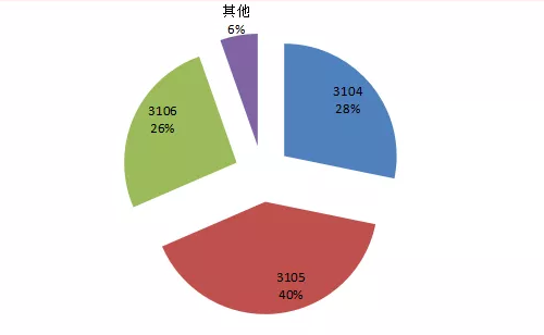 我国地理标志证明商标注册情况分析