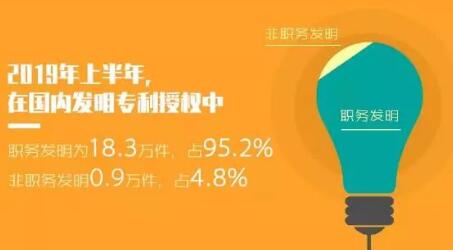 2019年「专利、商标」等上半年统计数据！发明专利审查周期为22.7个月