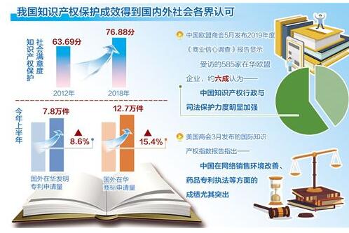 知识产权保护助力企业“出海”