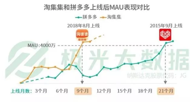 9个月狂揽4000万用户，拼多多劲敌来了，连商标都不放过