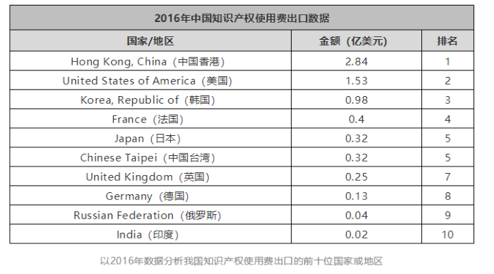 想知道过去十年，中国出口了几个亿的知识产权费用吗？