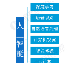 2019年人工智能行业技术发展现状分析：截止19年底专利申请达44.4万件