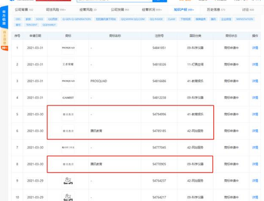 商标早报：山河令CP浪浪钉被注册商标；腾讯关联公司申请注册“腾讯教育”商标